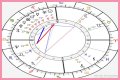 Astrology Birth Chart of Theo van Gogh (Director) 2024